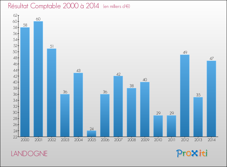 Evolution du résultat comptable pour la commune de LANDOGNE de 2000 à 2014 Evolution du résultat comptable pour LANDOGNE de 2000 à 2014