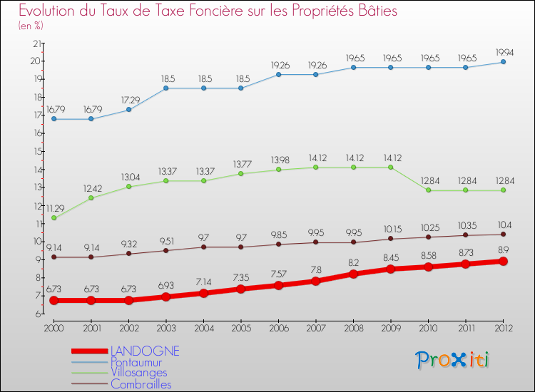 Evolution du taux de la taxe foncière sur le bati pour LANDOGNE et les communes proches de 2000 à 2012 Comparaison des taux de taxe foncière sur le bati pour LANDOGNE et les communes voisines de 2000 à 2012