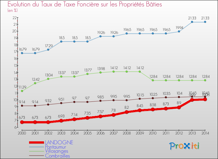 Evolution du taux de la taxe foncière sur le bati pour LANDOGNE et les communes proches de 2000 à 2014 Comparaison des taux de taxe foncière sur le bati pour LANDOGNE et les communes voisines de 2000 à 2014
