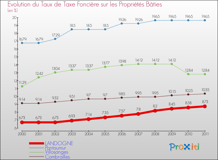 Evolution du taux de la taxe foncière sur le bati pour LANDOGNE et les communes proches Comparaison des taux de taxe foncière sur le bati pour LANDOGNE et les communes voisines