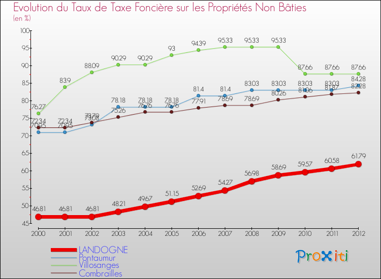 Evolution du taux de la taxe foncière sur les immeubles et terrains non batis pour LANDOGNE et les communes proches de 2000 à 2012 Comparaison des taux de la taxe foncière sur les immeubles et terrains non batis pour LANDOGNE et les communes voisines de 2000 à 2012