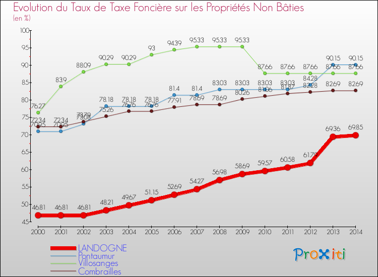 Evolution du taux de la taxe foncière sur les immeubles et terrains non batis pour LANDOGNE et les communes proches de 2000 à 2014 Comparaison des taux de la taxe foncière sur les immeubles et terrains non batis pour LANDOGNE et les communes voisines de 2000 à 2014