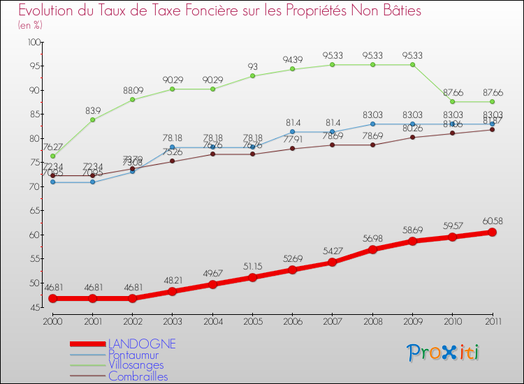 Evolution du taux de la taxe foncière sur les immeubles et terrains non batis pour LANDOGNE et les communes proches Comparaison des taux de la taxe foncière sur les immeubles et terrains non batis pour LANDOGNE et les communes voisines