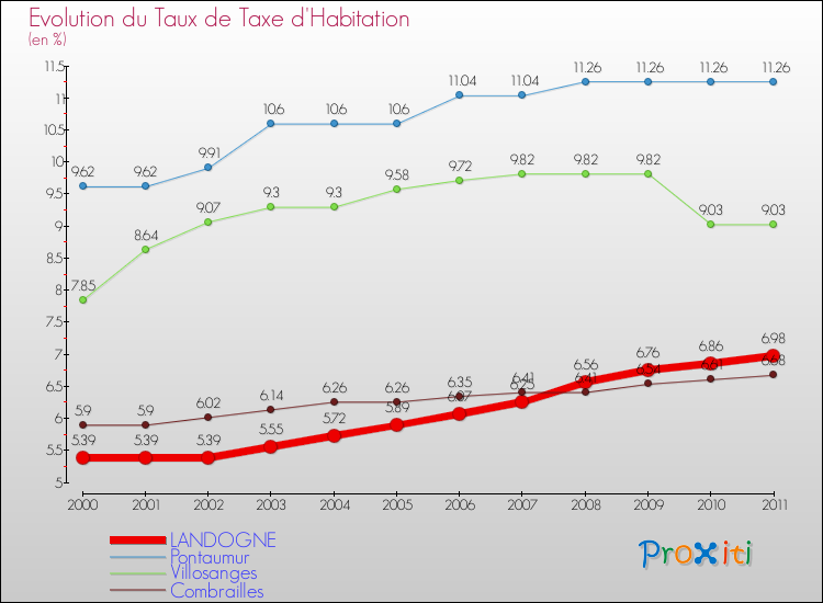 Evolution du taux de la taxe d'habitation pour LANDOGNE et les communes proches Comparaison des taux de la taxe d'habitation pour LANDOGNE et les communes voisines