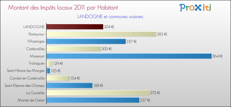 Montant des impôts locaux par Habitant pour LANDOGNE et les communes proches Comparaison des impôts locaux par habitant pour LANDOGNE et les communes voisines