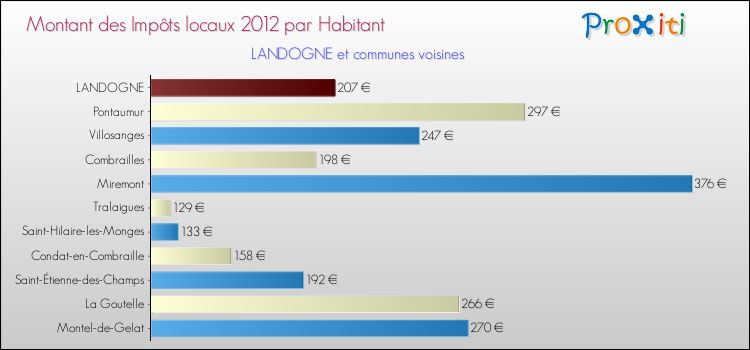 Montant des impôts locaux par Habitant pour LANDOGNE et les communes proches Comparaison des impôts locaux par habitant pour LANDOGNE et les communes voisines