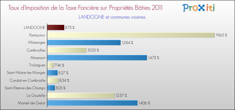Taux d'imposition de la taxe foncière sur le bati 2011 pour LANDOGNE et les communes proches Comparaison des taux d'imposition de la taxe foncière sur le bati 2011 pour LANDOGNE et les communes voisines