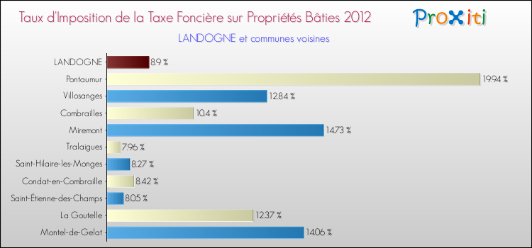Taux d'imposition de la taxe foncière sur le bati 2012 pour LANDOGNE et les communes proches Comparaison des taux d'imposition de la taxe foncière sur le bati 2012 pour LANDOGNE et les communes voisines