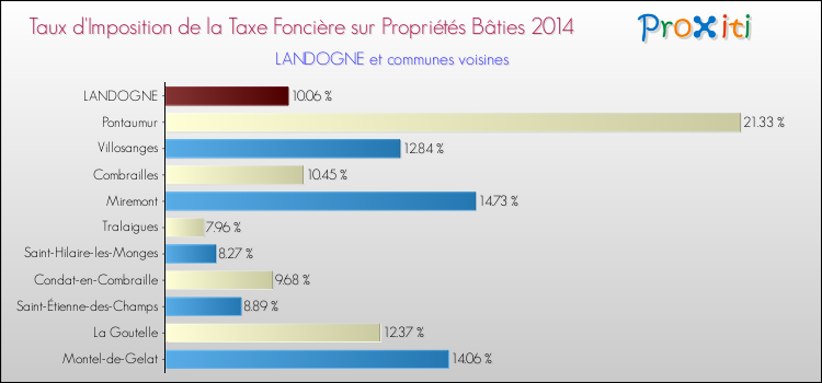 Taux d'imposition de la taxe foncière sur le bati 2014 pour LANDOGNE et les communes proches Comparaison des taux d'imposition de la taxe foncière sur le bati 2014 pour LANDOGNE et les communes voisines