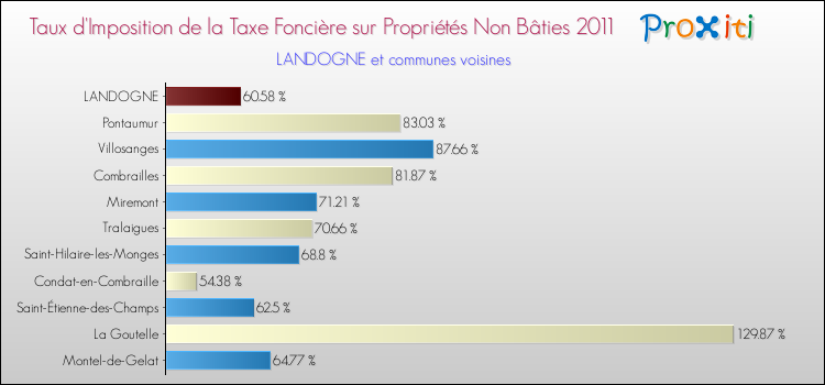 Taux d'imposition de la taxe foncière sur les immeubles et terrains non batis 2011 pour LANDOGNE et les communes proches Comparaison des taux d'imposition de la taxe foncière sur les immeubles et terrains non batis 2011 pour LANDOGNE et les communes voisines