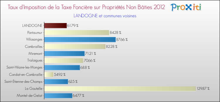 Taux d'imposition de la taxe foncière sur les immeubles et terrains non batis 2012 pour LANDOGNE et les communes proches Comparaison des taux d'imposition de la taxe foncière sur les immeubles et terrains non batis 2012 pour LANDOGNE et les communes voisines