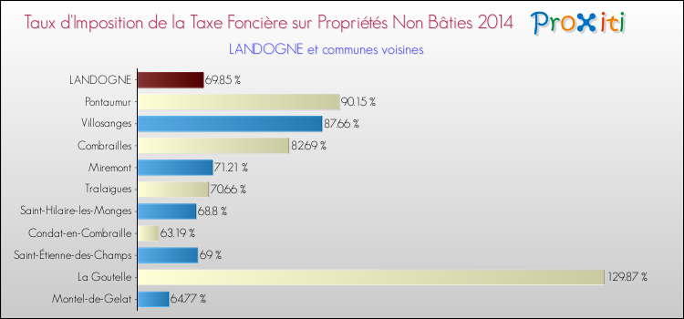 Taux d'imposition de la taxe foncière sur les immeubles et terrains non batis 2014 pour LANDOGNE et les communes proches Comparaison des taux d'imposition de la taxe foncière sur les immeubles et terrains non batis 2014 pour LANDOGNE et les communes voisines
