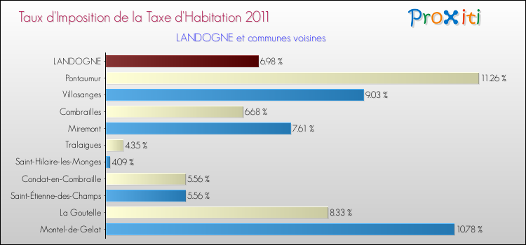 Taux d'imposition de la taxe d'habitation 2011 pour LANDOGNE et les communes proches Comparaison des taux d'imposition de la taxe d'habitation 2011 pour LANDOGNE et les communes voisines
