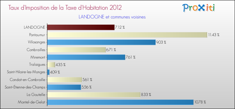Taux d'imposition de la taxe d'habitation 2012 pour LANDOGNE et les communes proches Comparaison des taux d'imposition de la taxe d'habitation 2012 pour LANDOGNE et les communes voisines