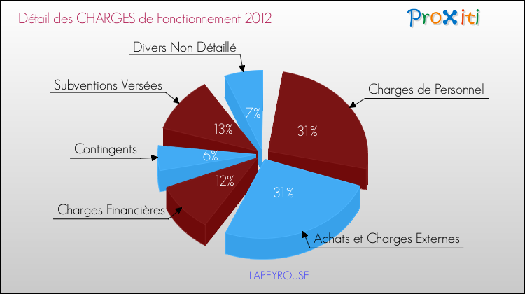 Décomposition des Charges de Fonctionnement 2012 de la commune de LAPEYROUSE Charges de Fonctionnement 2012 pour la commune de LAPEYROUSE