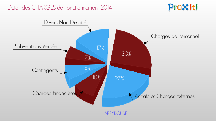 Décomposition des Charges de Fonctionnement 2014 de la commune de LAPEYROUSE Charges de Fonctionnement 2014 pour la commune de LAPEYROUSE