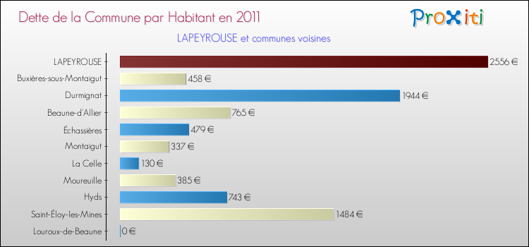 Dette par habitant de la commune en 2011 pour LAPEYROUSE et les communes proches Comparaison de la dette par habitant de la commune en 2011 pour LAPEYROUSE et les communes voisines