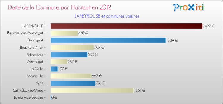 Dette par habitant de la commune en 2012 pour LAPEYROUSE et les communes proches Comparaison de la dette par habitant de la commune en 2012 pour LAPEYROUSE et les communes voisines
