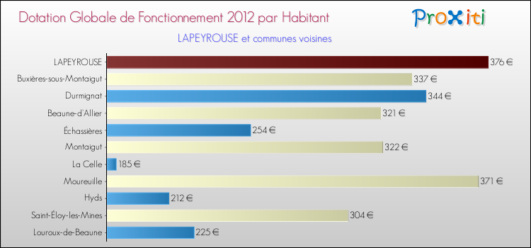 Montant des dotations globales de fonctionnement DGF par Habitant pour LAPEYROUSE et les communes proches Comparaison des des dotations globales de fonctionnement DGF par habitant pour LAPEYROUSE et les communes voisines