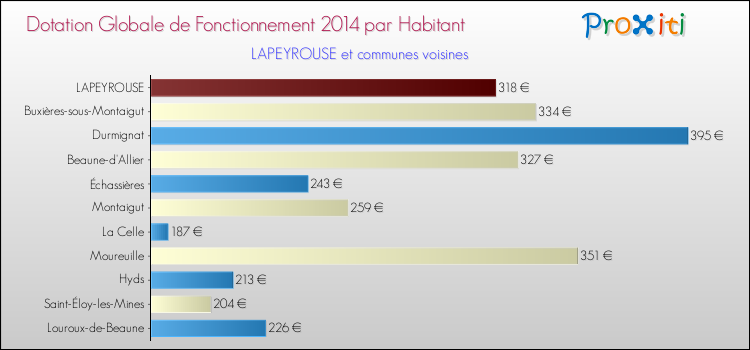 Montant des dotations globales de fonctionnement DGF par Habitant pour LAPEYROUSE et les communes proches en 2014. Comparaison des des dotations globales de fonctionnement DGF par habitant pour LAPEYROUSE et les communes voisines en 2014.