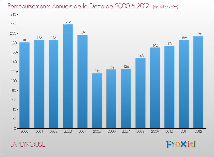 Evolution de l'annuité de la dette pour la commune de LAPEYROUSE de 2000 à 2012 Annuités de la dette pour LAPEYROUSE de 2000 à 2012