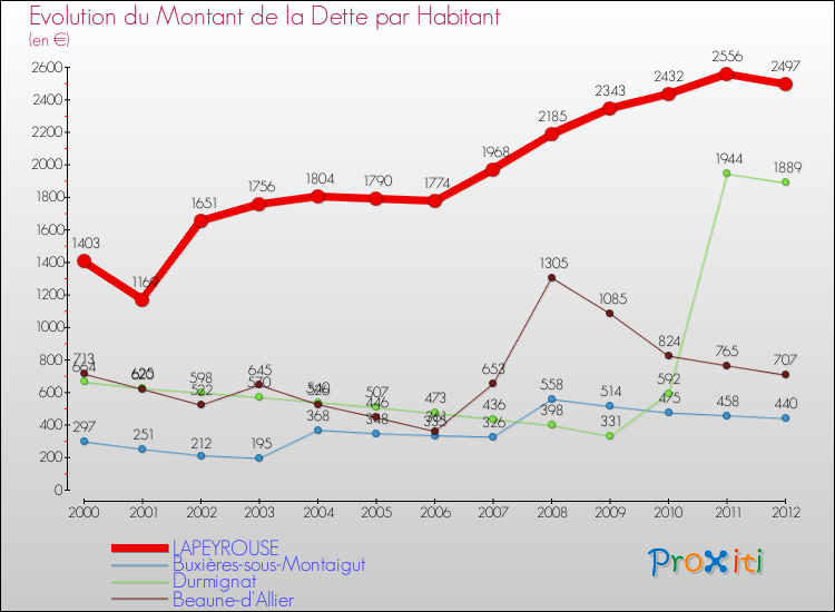 Evolution de la dette par habitant pour la commune de LAPEYROUSE et les communes proches de 2000 à 2012 Comparaison de la dette par habitant pour LAPEYROUSE et les communes voisines de 2000 à 2012