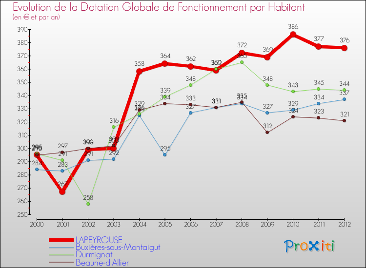 Evolution et montant de la dotation globale de fonctionnement par Habitant pour LAPEYROUSE et les communes proches Comparaison des dotations globales de fonctionnement par habitant pour LAPEYROUSE et les communes voisines