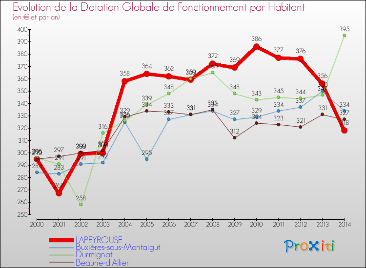 Evolution et montant de la dotation globale de fonctionnement par Habitant pour LAPEYROUSE et les communes proches de 2000 à 2014. Comparaison des dotations globales de fonctionnement par habitant pour LAPEYROUSE et les communes voisines de 2000 à 2014.