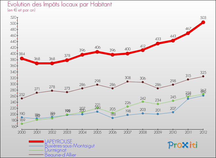 Evolution et montant des impôts locaux par Habitant pour LAPEYROUSE et les communes proches Comparaison des impôts locaux par habitant pour LAPEYROUSE et les communes voisines