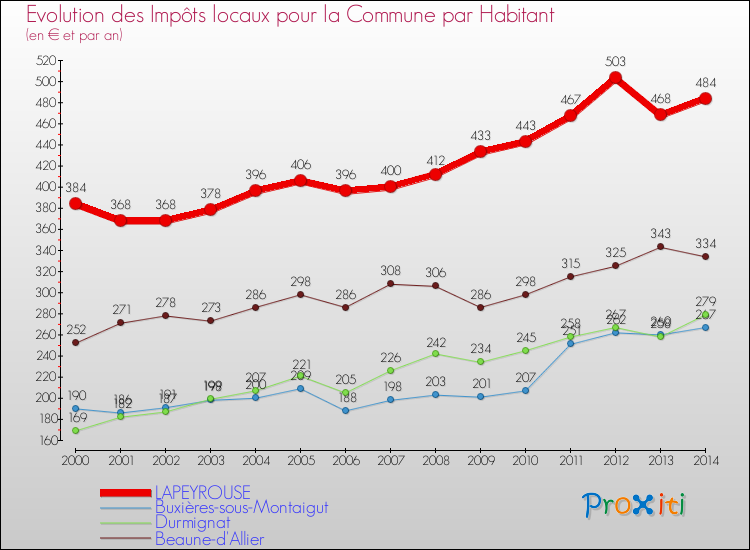 Evolution et montant des impôts locaux par Habitant pour LAPEYROUSE et les communes proches de 2000 à 2014 Comparaison des impôts locaux par habitant pour LAPEYROUSE et les communes voisines de 2000 à 2014