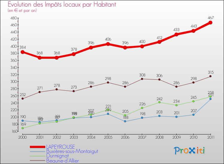 Evolution et montant des impôts locaux par Habitant pour LAPEYROUSE et les communes proches Comparaison des impôts locaux par habitant pour LAPEYROUSE et les communes voisines