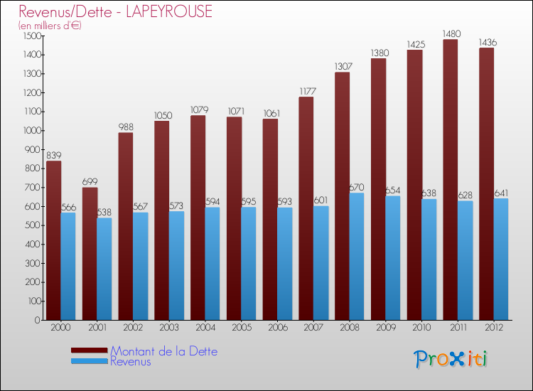 Evolution comparée de la dette et des revenus pour la commune de LAPEYROUSE de 2000 à 2012 Comparaison de la dette et des revenus pour LAPEYROUSE de 2000 à 2012
