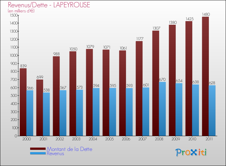 Evolution comparée de la dette et des revenus pour la commune de LAPEYROUSE de 2000 à 2011 Comparaison de la dette et des revenus pour LAPEYROUSE de 2000 à 2011