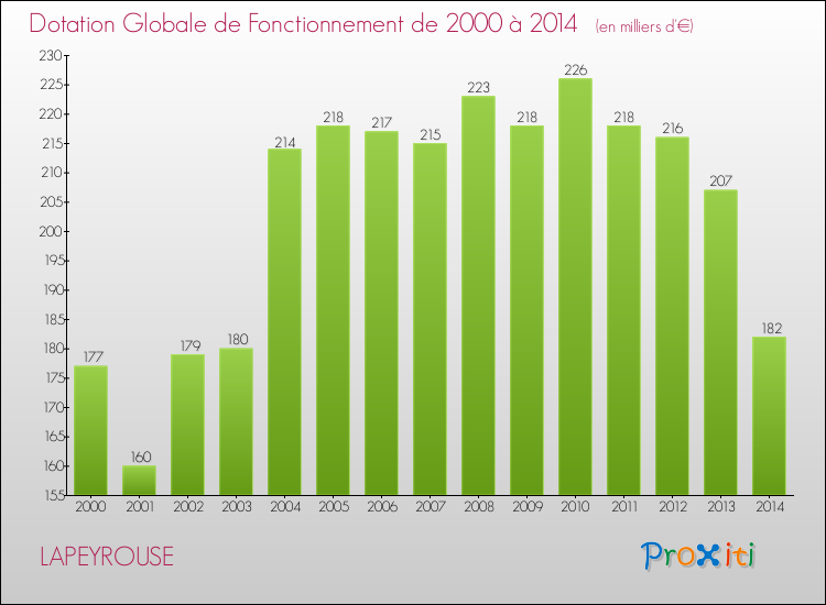 Evolution du montant de la Dotation Globale de Fonctionnement pour la commune de LAPEYROUSE de 2000 à 2014 Evolution du montant de la Dotation Globale de Fonctionnement pour LAPEYROUSE de 2000 à 2014