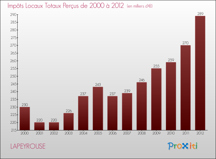 Evolution des Impôts Locaux pour la commune de LAPEYROUSE de 2000 à 2012 Evolution des Impôts Locaux pour LAPEYROUSE de 2000 à 2012
