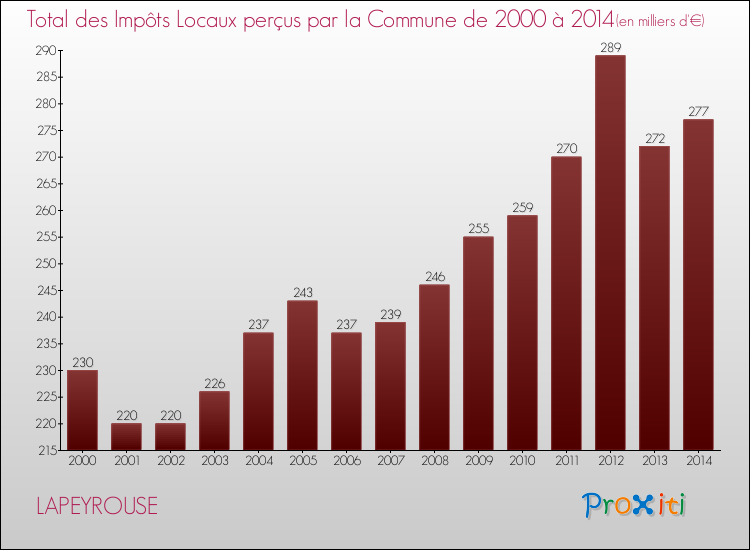 Evolution des Impôts Locaux pour la commune de LAPEYROUSE de 2000 à 2014 Evolution des Impôts Locaux pour LAPEYROUSE de 2000 à 2014