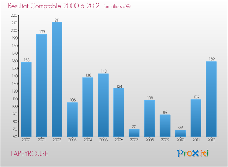 Evolution du résultat comptable pour la commune de LAPEYROUSE de 2000 à 2012 Evolution du résultat comptable pour LAPEYROUSE de 2000 à 2012