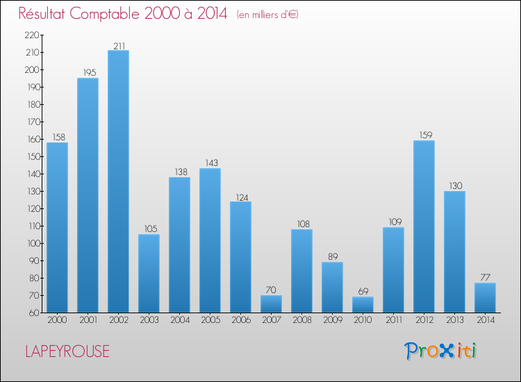 Evolution du résultat comptable pour la commune de LAPEYROUSE de 2000 à 2014 Evolution du résultat comptable pour LAPEYROUSE de 2000 à 2014