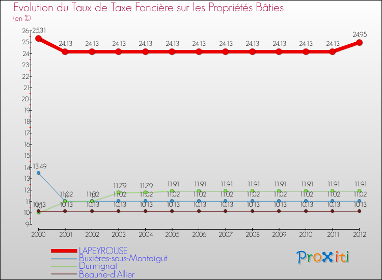 Evolution du taux de la taxe foncière sur le bati pour LAPEYROUSE et les communes proches de 2000 à 2012 Comparaison des taux de taxe foncière sur le bati pour LAPEYROUSE et les communes voisines de 2000 à 2012