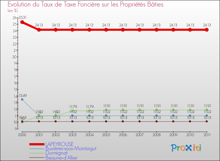 Evolution du taux de la taxe foncière sur le bati pour LAPEYROUSE et les communes proches Comparaison des taux de taxe foncière sur le bati pour LAPEYROUSE et les communes voisines