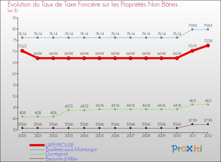 Evolution du taux de la taxe foncière sur les immeubles et terrains non batis pour LAPEYROUSE et les communes proches de 2000 à 2012 Comparaison des taux de la taxe foncière sur les immeubles et terrains non batis pour LAPEYROUSE et les communes voisines de 2000 à 2012