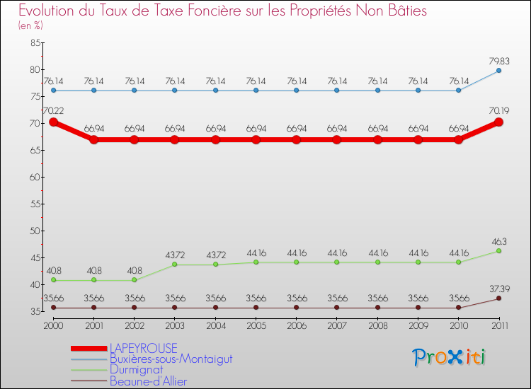 Evolution du taux de la taxe foncière sur les immeubles et terrains non batis pour LAPEYROUSE et les communes proches Comparaison des taux de la taxe foncière sur les immeubles et terrains non batis pour LAPEYROUSE et les communes voisines