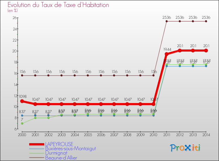 Evolution du taux de la taxe d'habitation pour LAPEYROUSE et les communes proches de 2000 à 2014 Comparaison des taux de la taxe d'habitation pour LAPEYROUSE et les communes voisines de 2000 à 2014