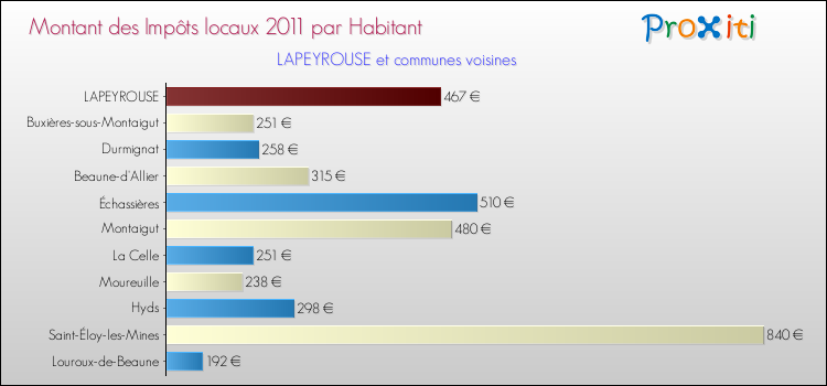Montant des impôts locaux par Habitant pour LAPEYROUSE et les communes proches Comparaison des impôts locaux par habitant pour LAPEYROUSE et les communes voisines