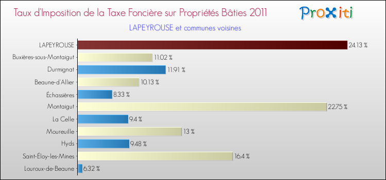Taux d'imposition de la taxe foncière sur le bati 2011 pour LAPEYROUSE et les communes proches Comparaison des taux d'imposition de la taxe foncière sur le bati 2011 pour LAPEYROUSE et les communes voisines