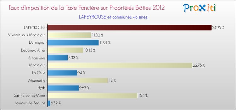 Taux d'imposition de la taxe foncière sur le bati 2012 pour LAPEYROUSE et les communes proches Comparaison des taux d'imposition de la taxe foncière sur le bati 2012 pour LAPEYROUSE et les communes voisines
