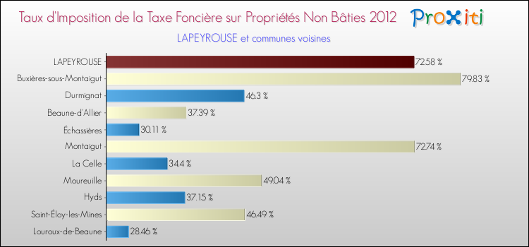 Taux d'imposition de la taxe foncière sur les immeubles et terrains non batis 2012 pour LAPEYROUSE et les communes proches Comparaison des taux d'imposition de la taxe foncière sur les immeubles et terrains non batis 2012 pour LAPEYROUSE et les communes voisines