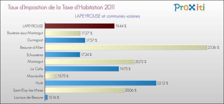 Taux d'imposition de la taxe d'habitation 2011 pour LAPEYROUSE et les communes proches Comparaison des taux d'imposition de la taxe d'habitation 2011 pour LAPEYROUSE et les communes voisines