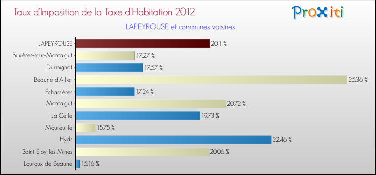Taux d'imposition de la taxe d'habitation 2012 pour LAPEYROUSE et les communes proches Comparaison des taux d'imposition de la taxe d'habitation 2012 pour LAPEYROUSE et les communes voisines