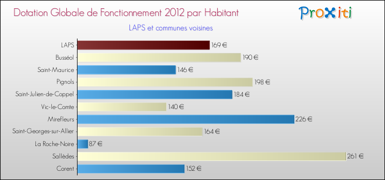 Montant des dotations globales de fonctionnement DGF par Habitant pour LAPS et les communes proches Comparaison des des dotations globales de fonctionnement DGF par habitant pour LAPS et les communes voisines